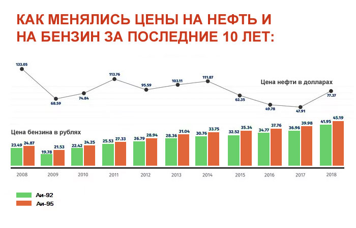 Бензины 2015. Динамика роста бензина в России. График стоимости топлива в РФ. Рост цен на бензин по годам. Диаграмма стоимость бензина.